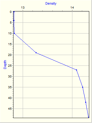 Variable Plot