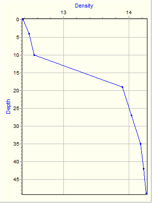 Variable Plot