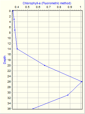 Variable Plot