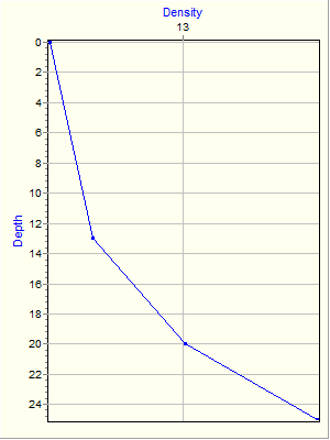 Variable Plot