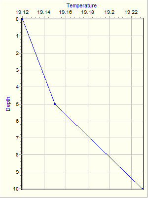 Variable Plot