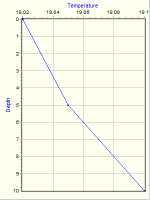 Variable Plot