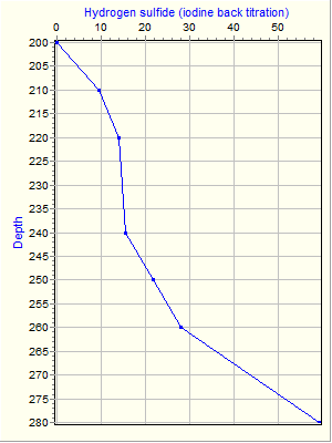 Variable Plot