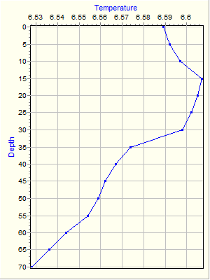 Variable Plot