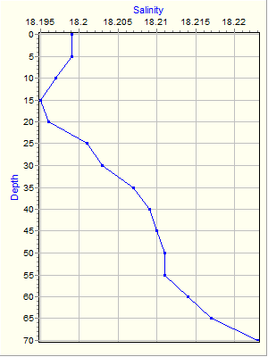 Variable Plot