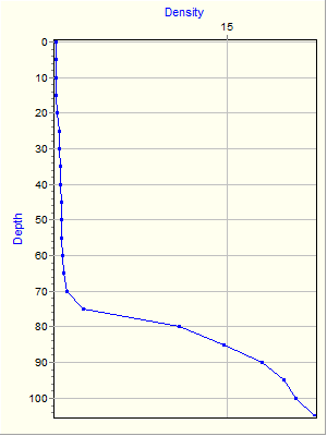 Variable Plot