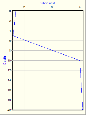 Variable Plot