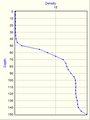 Variable Plot