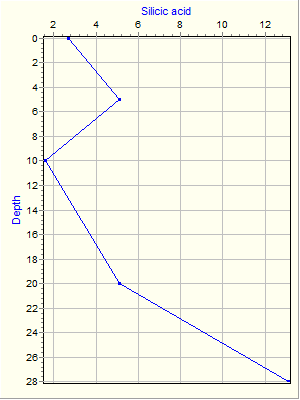 Variable Plot