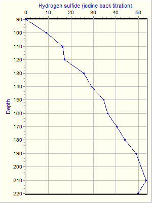 Variable Plot