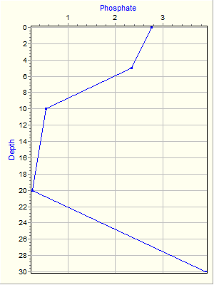 Variable Plot