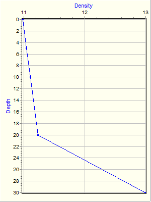 Variable Plot