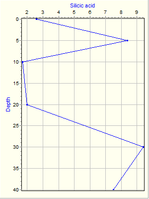 Variable Plot