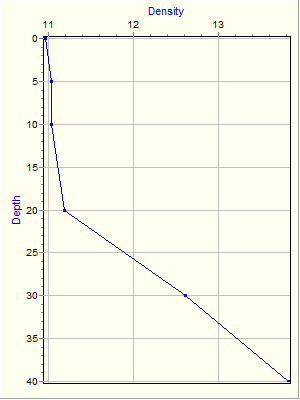 Variable Plot