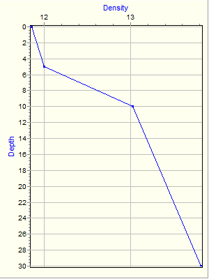 Variable Plot