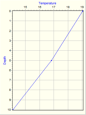 Variable Plot