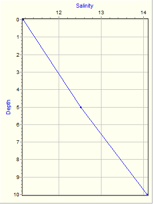 Variable Plot