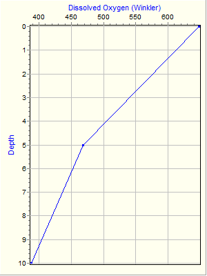 Variable Plot