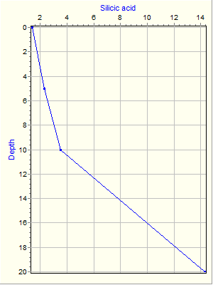 Variable Plot