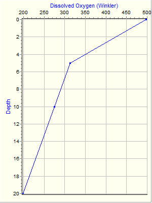 Variable Plot