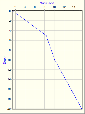 Variable Plot