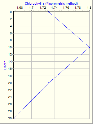 Variable Plot