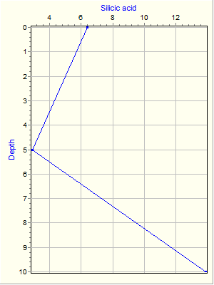 Variable Plot