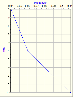 Variable Plot