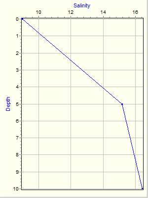 Variable Plot