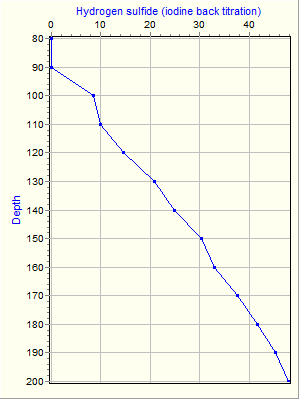 Variable Plot