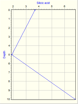 Variable Plot