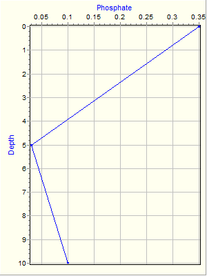 Variable Plot