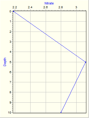 Variable Plot