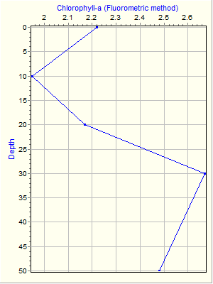 Variable Plot