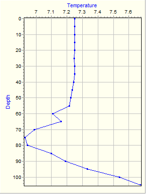 Variable Plot