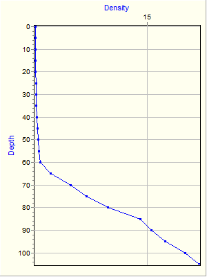 Variable Plot