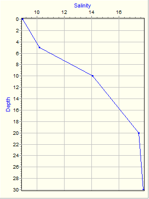 Variable Plot