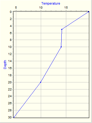 Variable Plot