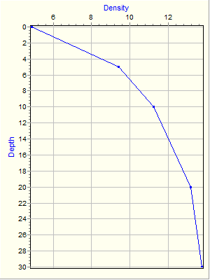 Variable Plot