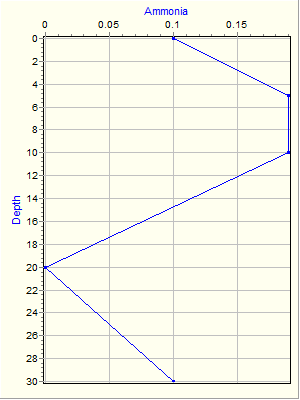 Variable Plot