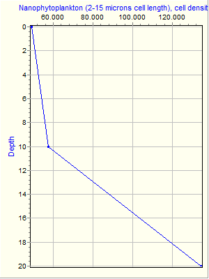 Variable Plot