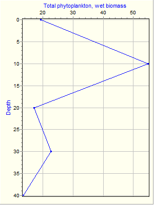 Variable Plot