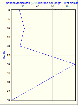 Variable Plot