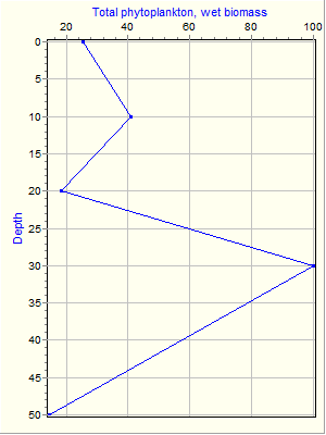 Variable Plot