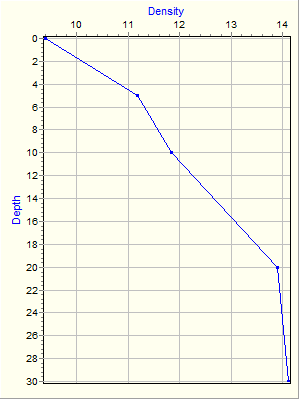 Variable Plot