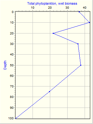 Variable Plot