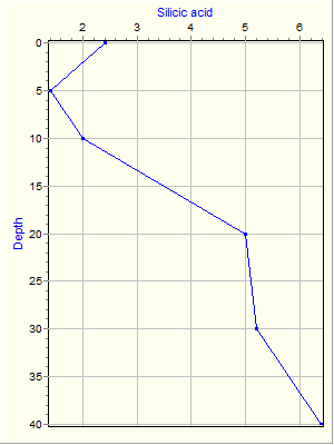 Variable Plot