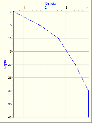 Variable Plot