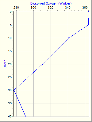 Variable Plot