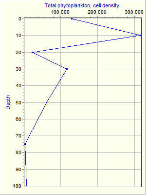 Variable Plot